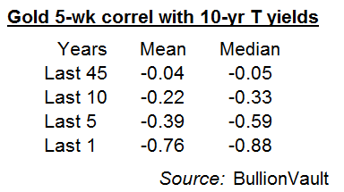 Table of gold's average 5-week correlation with 10-year conventional US Treasury bond yields. Souce: BullionVault via St.Louis Fed Table of gold's average 5-week correlation with 10-year conventional US Treasury bond yields. Souce: BullionVault via St.Louis Fed