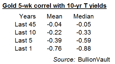 Table of gold's average 5-week correlation with 10-year conventional US Treasury bond yields. Souce: BullionVault via St.Louis Fed