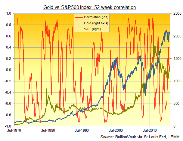 Chart of gold's rolling 52-week correlation with the S&P500 index