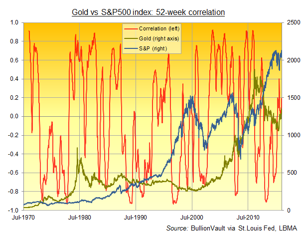 Chart of gold's rolling 52-week correlation with the S&P500 index Chart of gold's rolling 52-week correlation with the S&P500 index