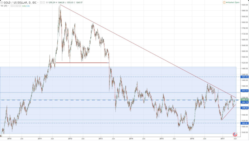 Chart of Dollar gold price with 2011-2017 downtrend. Source: Sean Corrigan