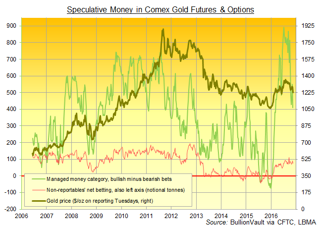 Chart of Managed Money and Unreportables' net speculative long position in Comex gold futures & options 