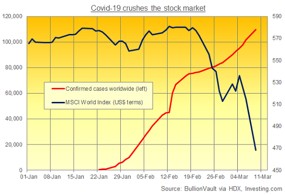 Chart of confirmed Covid-19 cases worldwide (red) vs. the MSCI World index of shares. Source: BullionVault Chart of confirmed Covid-19 cases worldwide (red) vs. the MSCI World index of shares. Source: BullionVault