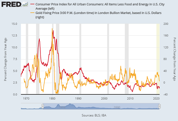 Chart of gold in Dollars (right) vs. core US CPI inflation (annual, red). Source: St.Louis Fed