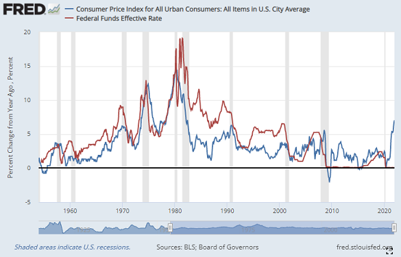 Chart of Fed Funds rates (red) vs. US CPI inflation (blue). Source: St.Louis Fed