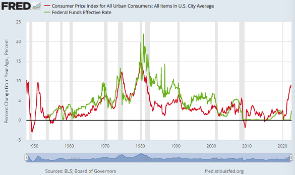 Chart of US consumer-price inflation (red) vs. Fed Funds interest rate. Source: St.Louis Fed