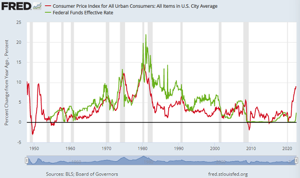 Chart of US consumer-price inflation (red) vs. Fed Funds interest rate. Source: St.Louis Fed Chart of US consumer-price inflation (red) vs. Fed Funds interest rate. Source: St.Louis Fed
