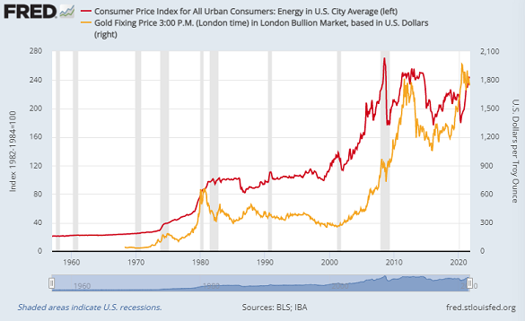 Chart of gold priced in Dollars vs. US CPI Energy Cost Index. Source: St.Louis Fed Chart of gold priced in Dollars vs. US CPI Energy Cost Index. Source: St.Louis Fed