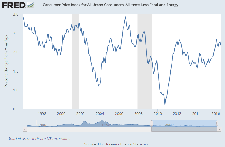 Chart of US CPI annual inflation, minus food and energy costs. Source: St.Louis Fed