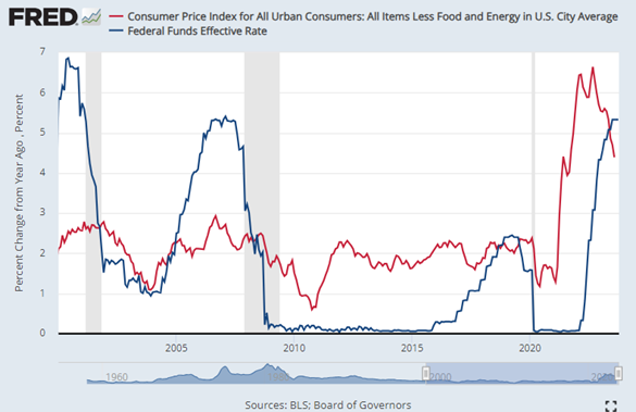 Chart of CPI for all urban consumers v federal funds effective rate Source; St Louis Fed