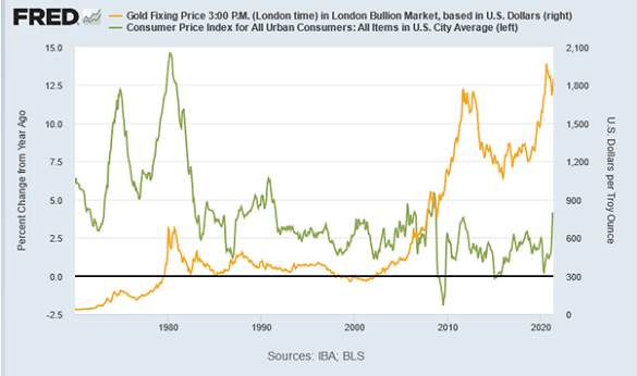 US year-on-year CPI inflation vs. Dollar gold price. Source: St.Louis Fed US year-on-year CPI inflation vs. Dollar gold price. Source: St.Louis Fed