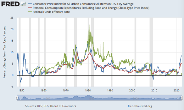 Chart of US CPI inflation (blue), core PCE inflation (red) and effective Fed Funds rate (green). Source: St.Louis Fed