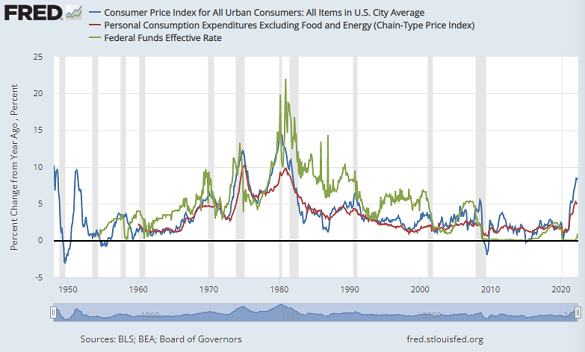 Chart of US CPI inflation (blue), core PCE inflation (red) and effective Fed Funds rate (green). Source: St.Louis Fed Chart of US CPI inflation (blue), core PCE inflation (red) and effective Fed Funds rate (green). Source: St.Louis Fed