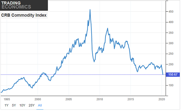 Chart of the CRB index. Source: TradingEconomics Chart of the CRB index. Source: TradingEconomics