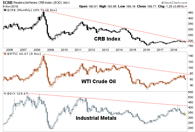 Crude Oil 3 Month Chart