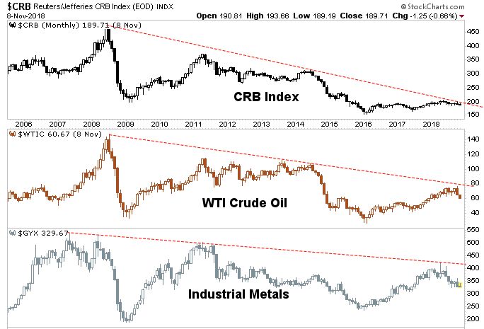 Crb Chart Long Term