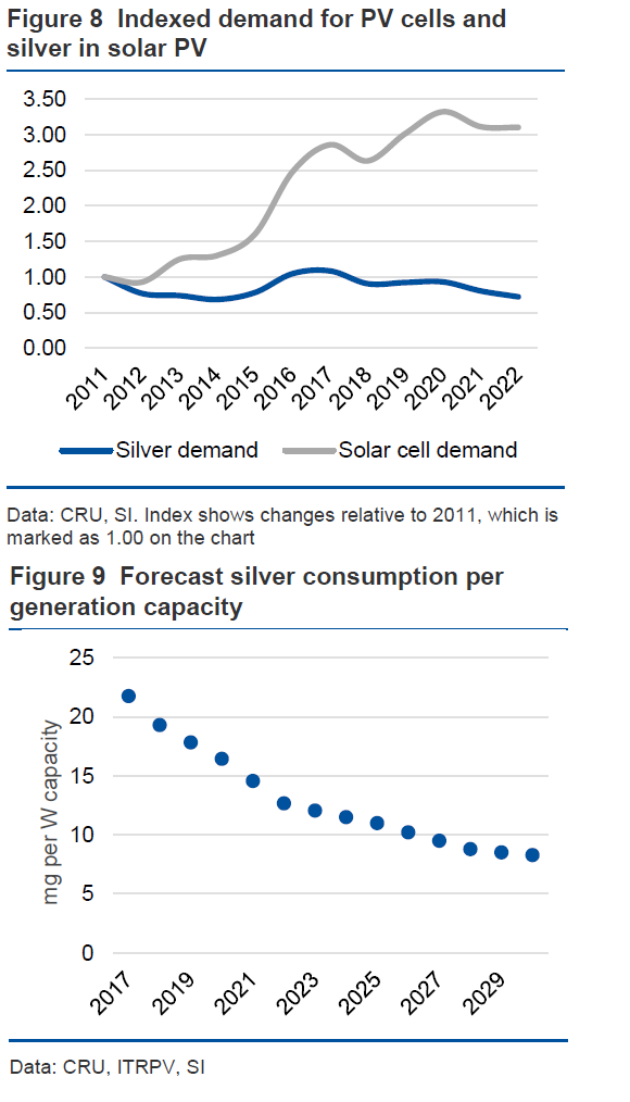 Chart of forecast silver demand in global PV solar energy industry. Source: CRU for The Silver Institute
