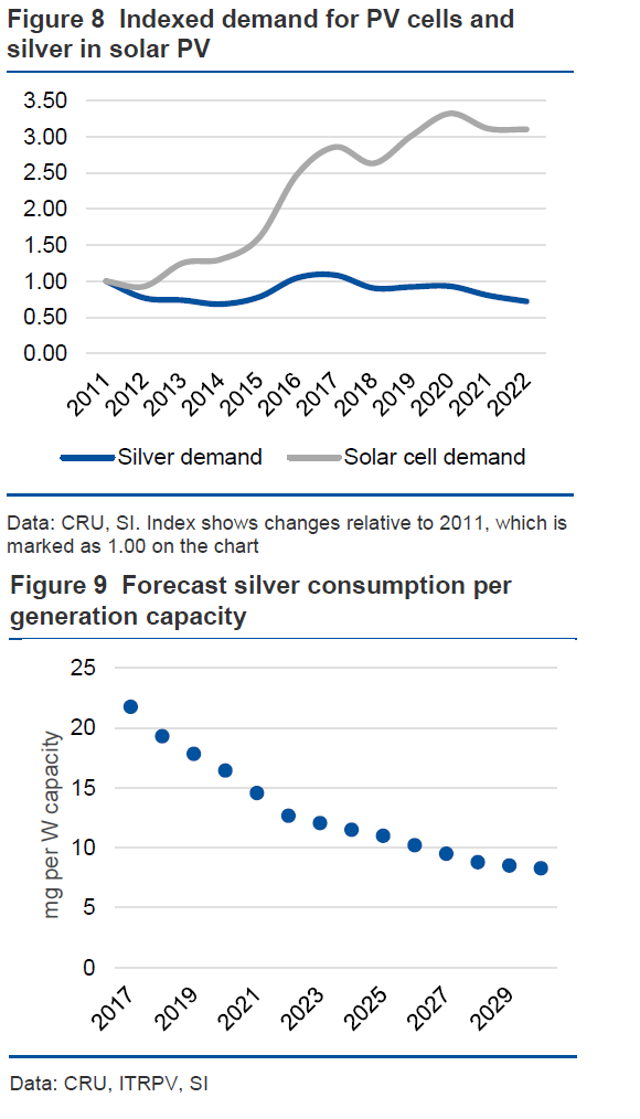 Source : CRU pour The Silver Institute