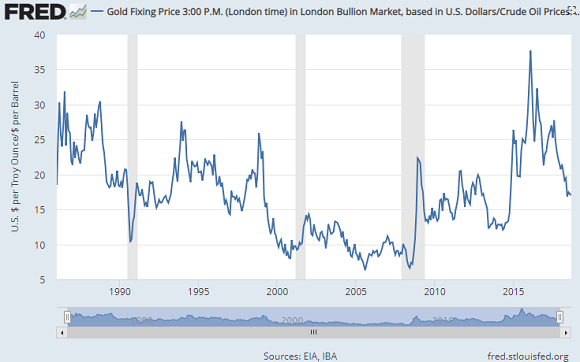 Chart of Gold/Oil Ratio (London Fix vs. WTI Nymex). Source: St.Louis Fed