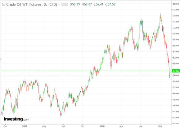 Chart of WTI crude oil. Source: Investing.com