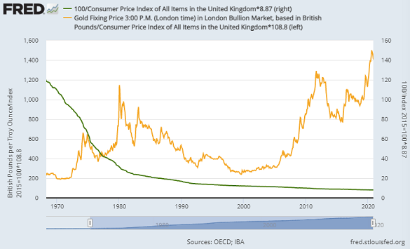 The real value of £1 in Feb 1971's New Pence (right) vs. gold in Sterling, 2021 terms. Source: BullionVault via St.Louis Fed