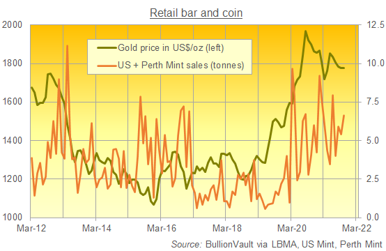 US Mint and Perth Mint monthly gold sales combined (tonnes). Source: BullionVault