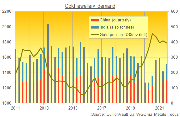 China and India gold jewellery demand, quarterly tonnes. Source: BullionVault via World Gold Council
