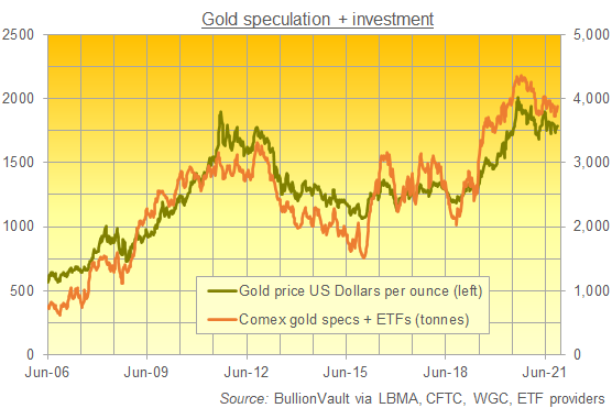 Managed Money net betting on Comex gold plus ETF holdings. Source: BullionVault