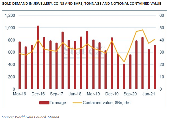 Chart of gold jewellery, coin and small-bar demand by weight and value. Source: StoneX