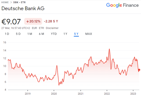Chart of Deutsche Bank stock. Source: Google Finance