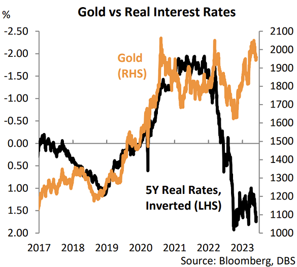 Chart of gold priced in Dollars vs. 10-year TIPS yield (inverted). Source: DBS Bank