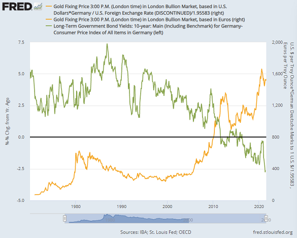 German gold prices (Euro equivalent for DM period) vs. inflation-adjusted 10-yr Bund yields. Source: St.Louis Fed German gold prices (Euro equivalent for DM period) vs. inflation-adjusted 10-yr Bund yields. Source: St.Louis Fed