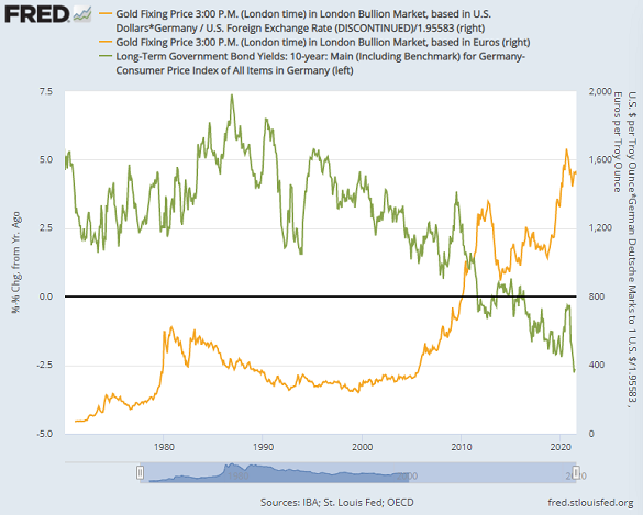 German gold prices (Euro equivalent for DM period) vs. inflation-adjusted 10-yr Bund yields. Source: St.Louis Fed