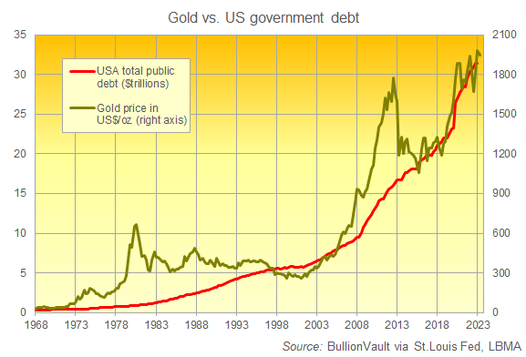 Chart of US total public debt vs. gold priced in Dollars. Source: BullionVault