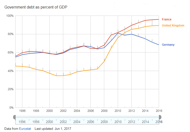 Chart of UK, France and Germany debt-to-GDP ratios. Source: Eurostat