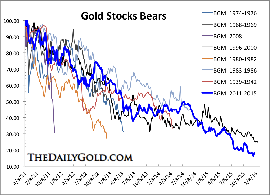 gold stocks bear market