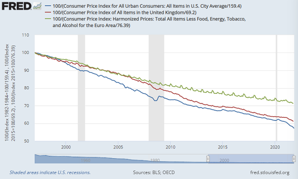 Devaluation of Dollar, Sterling and Euros over last 25 years. Source: St.Louis Fed Devaluation of Dollar, Sterling and Euros over last 25 years. Source: St.Louis Fed