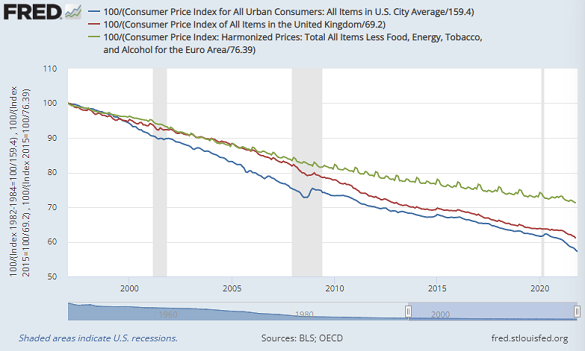 Devaluation of Dollar, Sterling and Euros over last 25 years. Source: St.Louis Fed