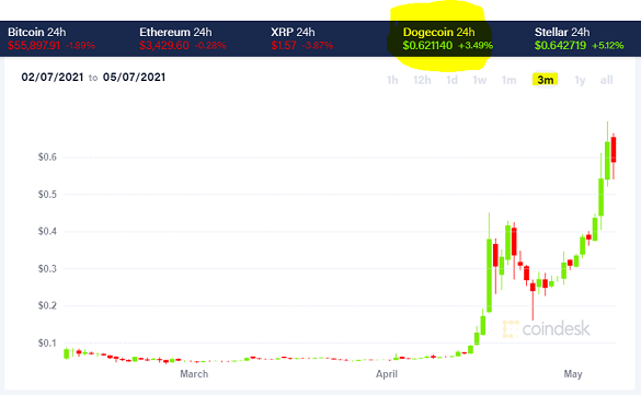 Doge to da moon with Cuban, on to Mars with Musk. Source: Coindesk Doge to da moon with Cuban, on to Mars with Musk. Source: Coindesk