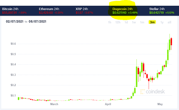 Doge to da moon with Cuban, on to Mars with Musk. Source: Coindesk