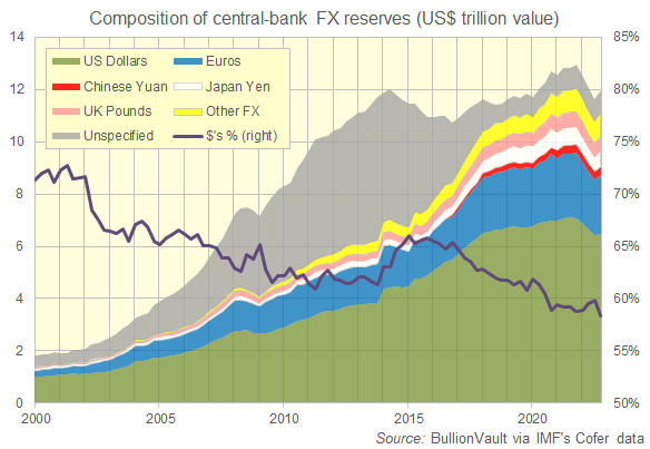 Chart of global central bank foreign currency reserves. Source: BullionVault via IMF's Cofer data