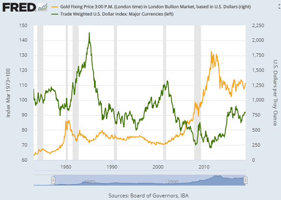 Chart of US Dollar Index (major currencies) vs. gold priced in Dollar (right). Source: St.Louis Fed