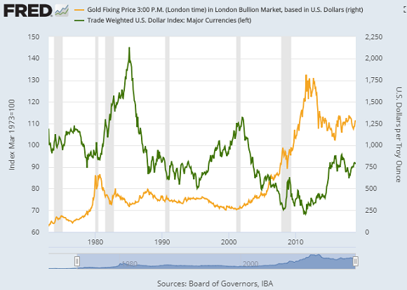 Us Dollar To Gold Chart