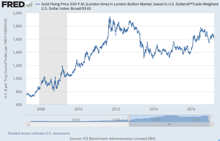 Gold Price In 2008 Chart