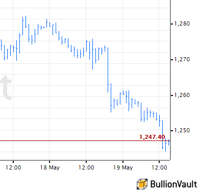 Chart of US Dollar gold prices Chart of US Dollar gold prices