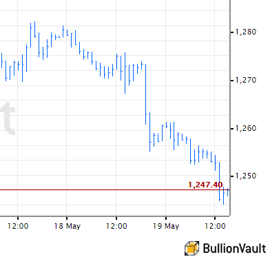 Chart of US Dollar gold prices