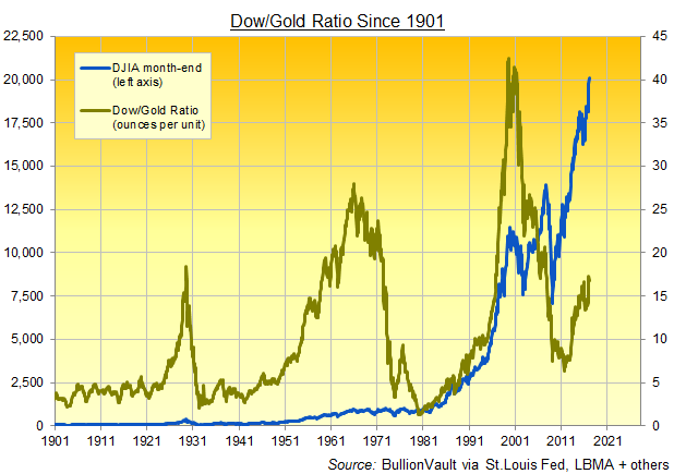 Dow Gold Ratio Chart