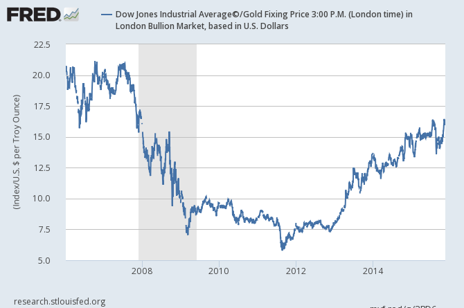 dow-gold-ratio-fred-2006-2015.png