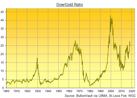 Gold Versus Stock Market Chart