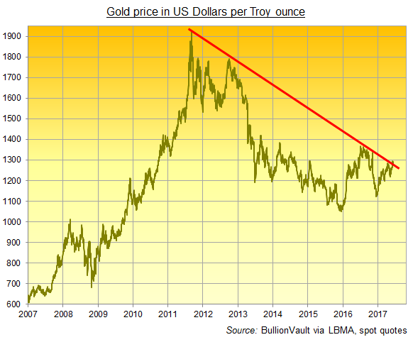 Chart of US Dollar gold prices with 2011-2017 down trend line. Source: BullionVault